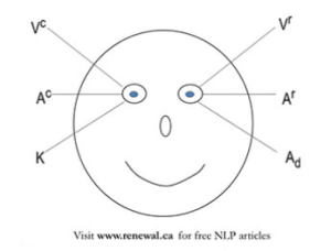 Paul Rhines Eye Accessing Cue Mastery