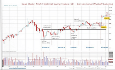 Wyckoff Analytics Swing Trading with the Wyckoff Method