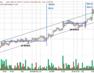 Wyckoff Associates Point-and-Figure From Stocks to Cryptos