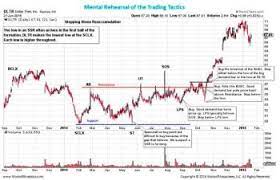 Wyckoffanalytics Practices for Successful Trading Establishing Routines and Correct Mental Habits