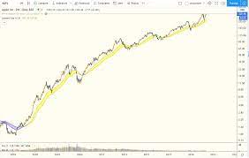 Larsson - Tech Invest - Course and Indicator Access